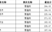 山西省-彩神8争霸app2023年高职录取分数线