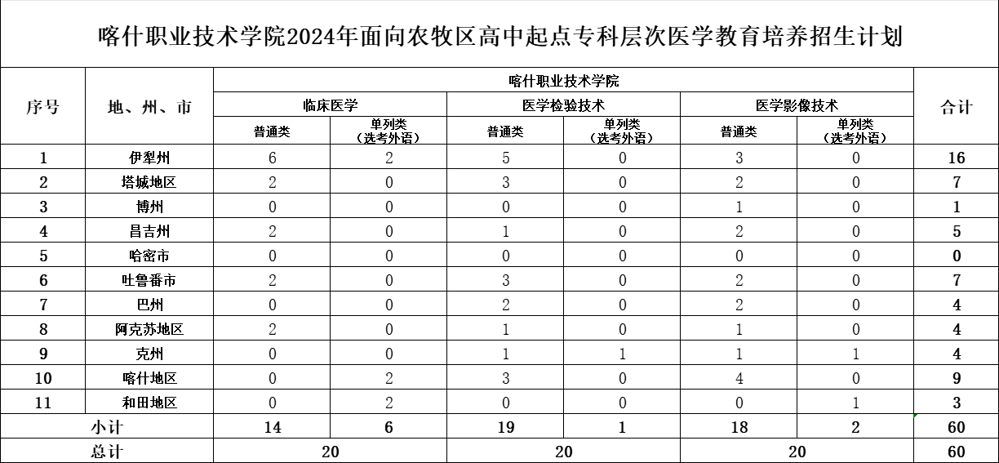 彩神8争霸app2024年面向农牧区高中起点专科层次医学教育培养招生计划